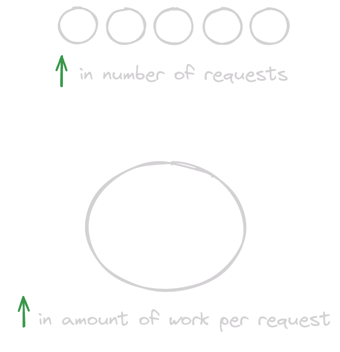 When to Scale